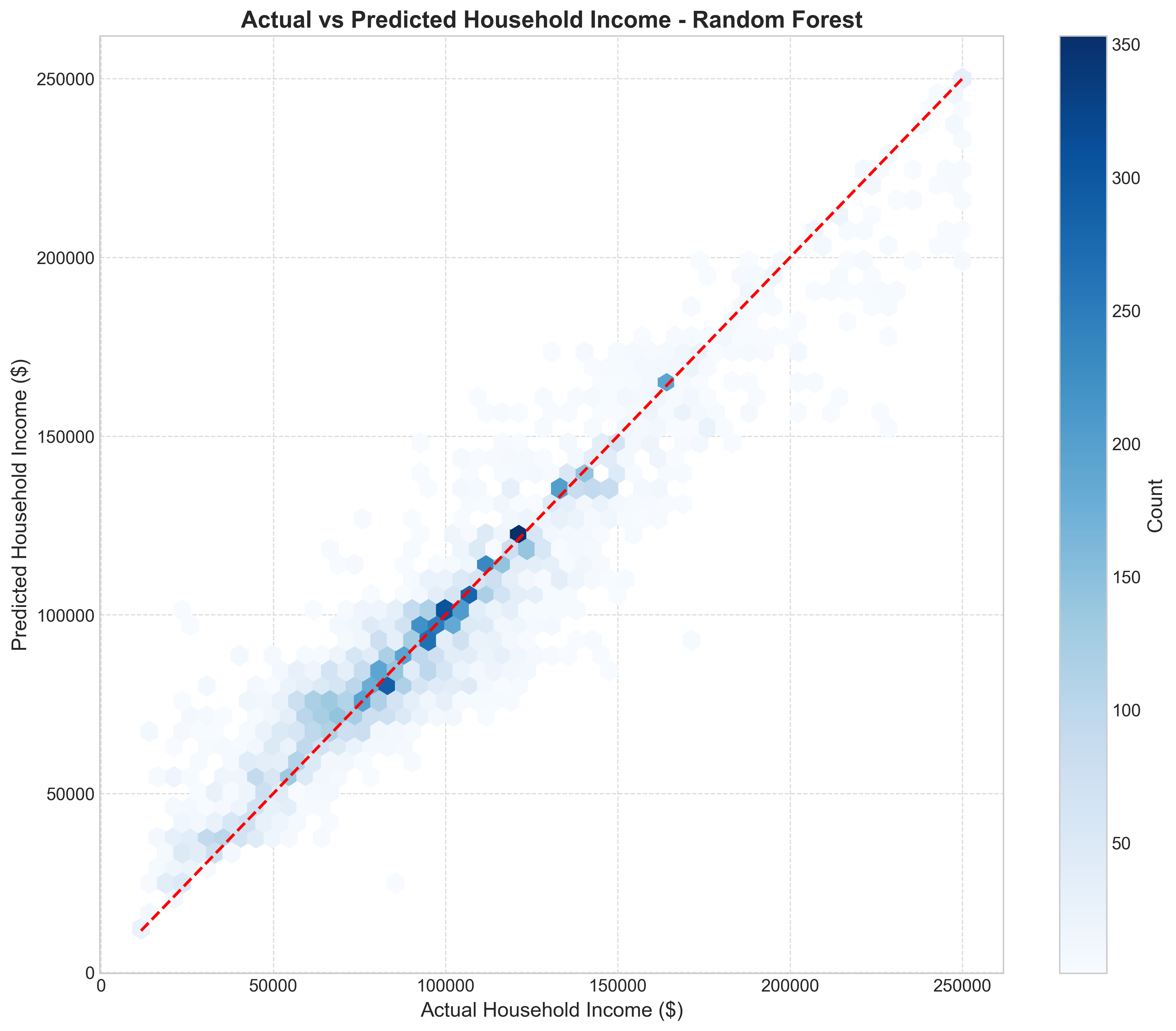 Actual vs Predicted Values