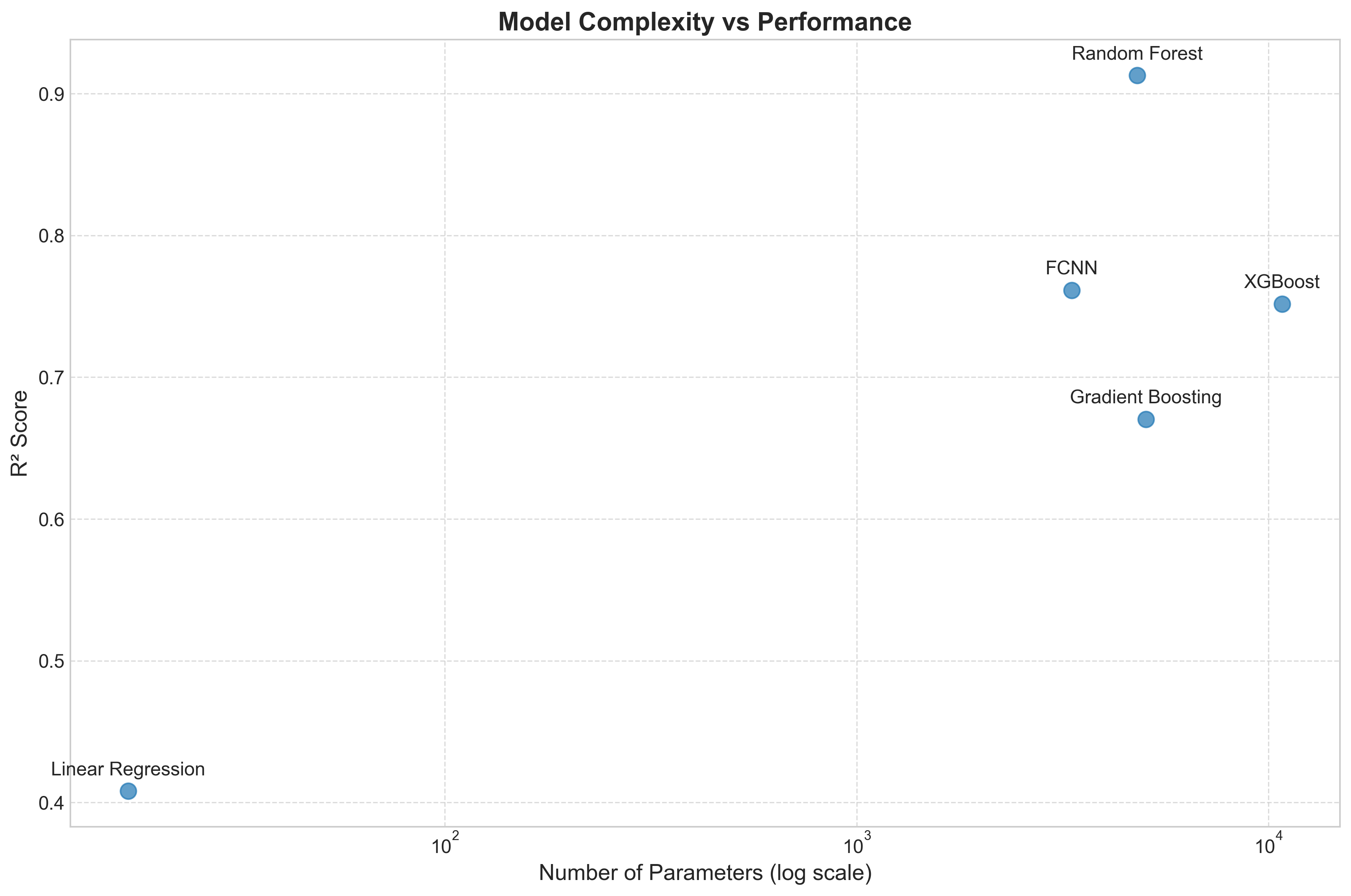 Model Complexity Chart